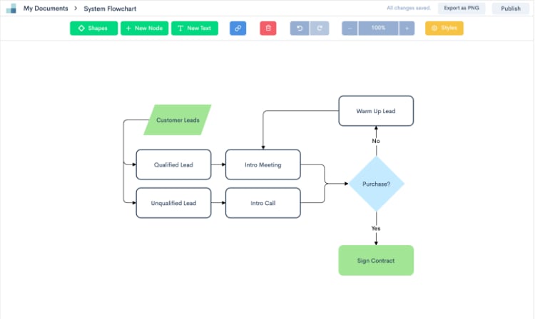 flowchart in c programming