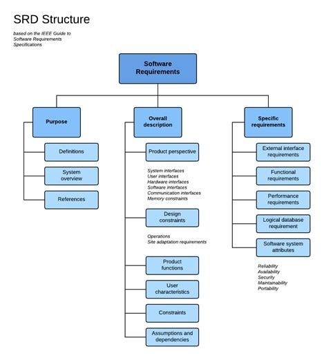 software requirements document template