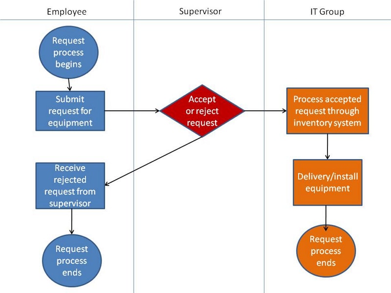sample swimlane flowchart
