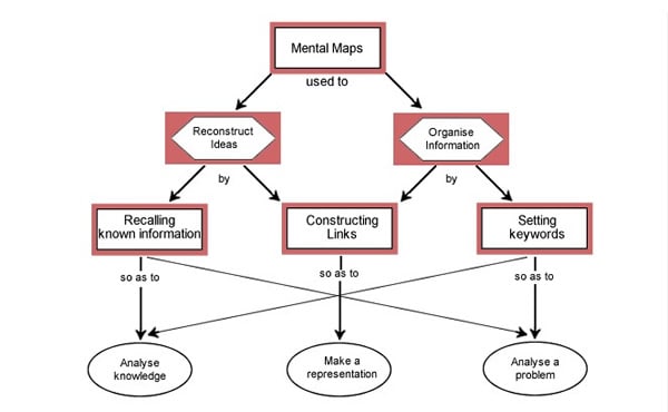flowchart conceptmap