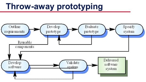 rapid prototyping